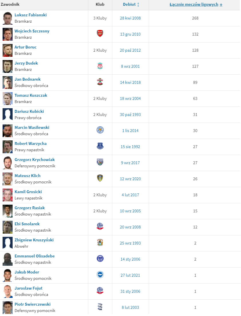 Moder 19. Polakiem w Premier League! OTO CAŁA LISTA NASZYCH RODAKÓW, KTÓRZY ZADEBIUTOWALI W PL!